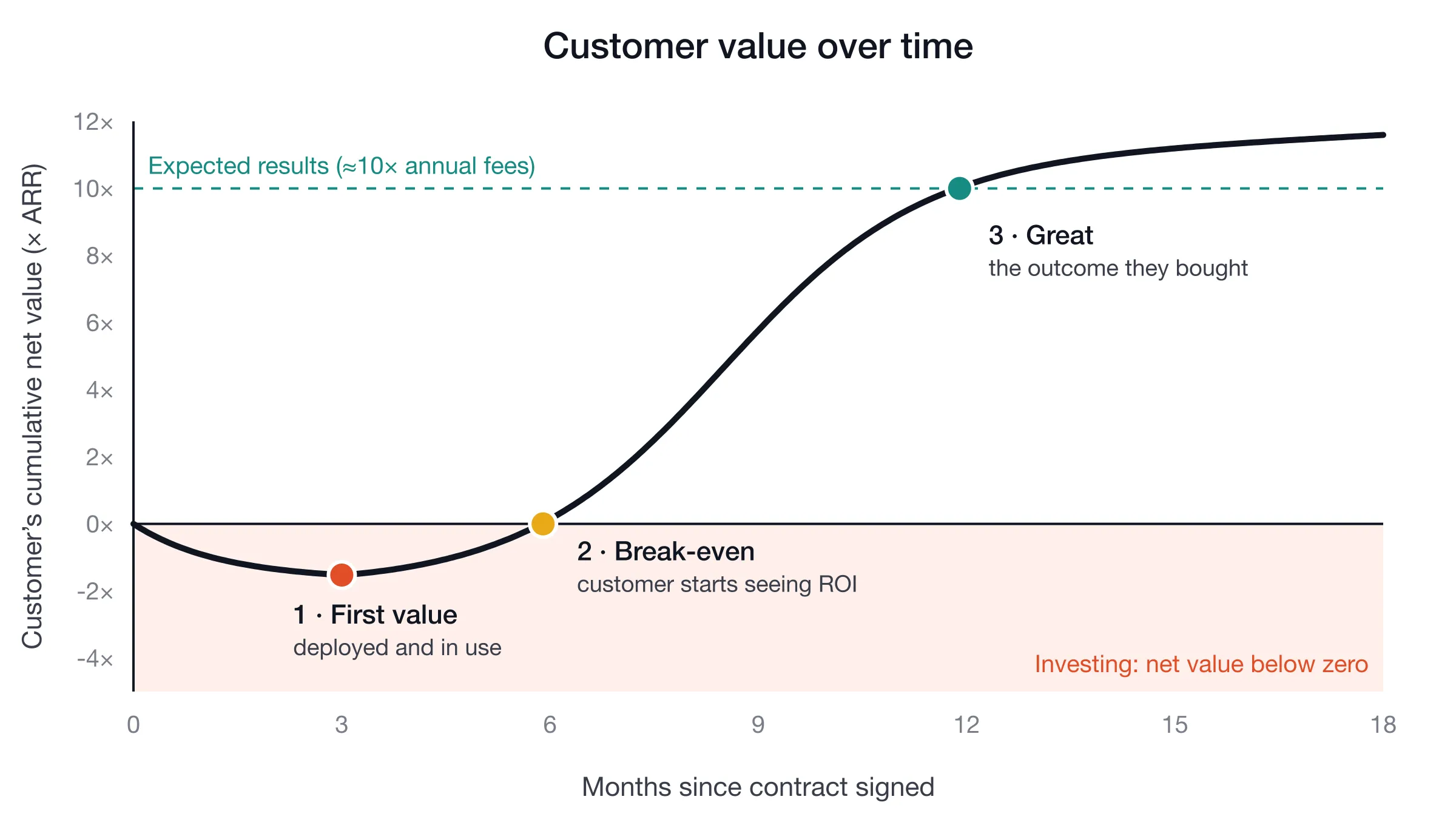 S curve titled “Customer value over time” showing a customer’s cumulative net value in multiples of annual fees. It dips below zero after signing, reaches first value around month three, break-even around month six, and expected results of 10× annual fees around month twelve, then keeps rising more slowly.